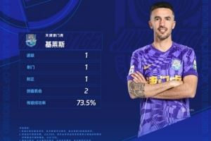 中超联赛官方评选第14轮最佳球员：天津津门虎球员基莱斯当选