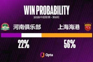 河南在中超对阵上海海港输球率达72.2%，至少交锋两次对手最高