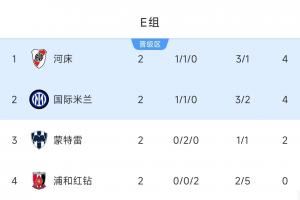 世俱杯E组：河床国米同积4分末轮争第1，蒙特雷第3仍有争第1希望
